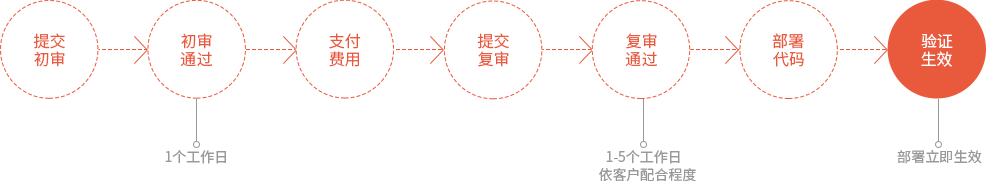 服務(wù)流程